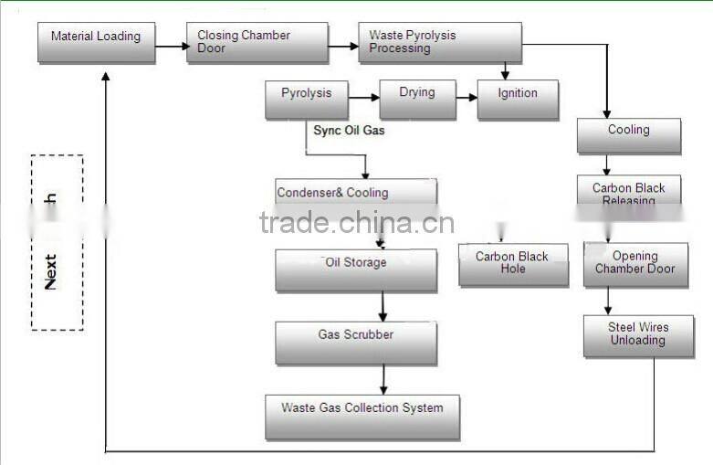 Environmental Friendly Municipal waste to oil recycling gasify plant 12 tpd