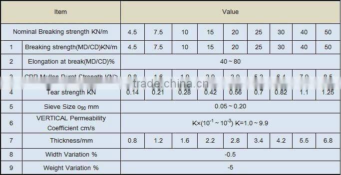 Filament Spunbond Nonwoven Geotextile