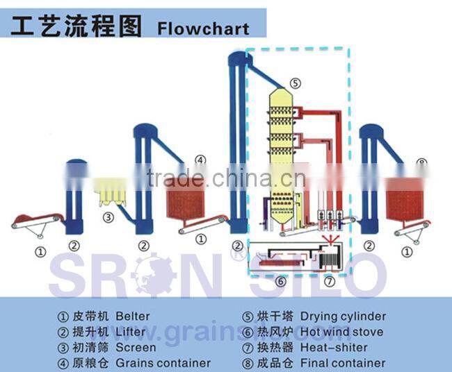 Turn-Key Tower Rice Paddy Corn Grain Dryer Machine