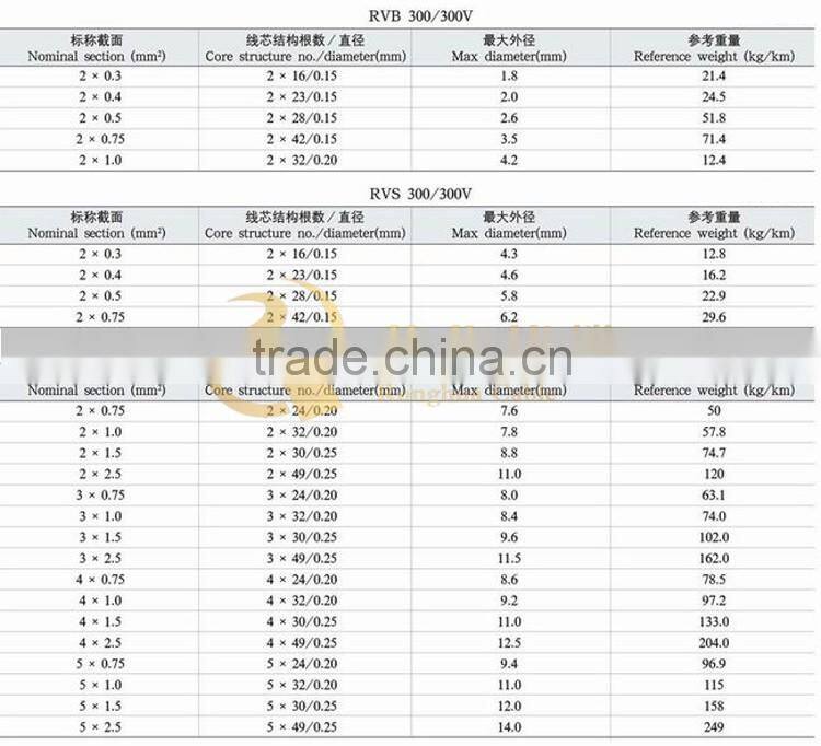 Ronghua Factory Firewire Resistant/Retardant Oxygen Free Copper Conductor PVC Insulated Coaxial Cable