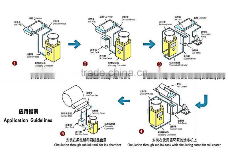 Explosion-proof Type Paint,Ink ,Glue Viscosity Controller For Viscosity Control