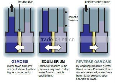 Reverse Osmosis Water Treatment System ,UV water treatment system