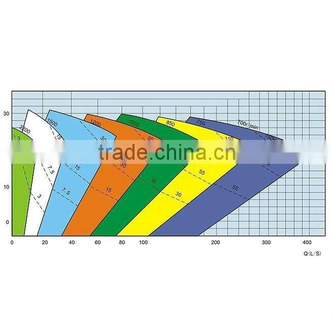 BP/BPR sump pump, PTFE sewage water sump pump