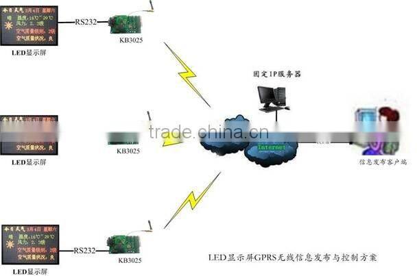 Support RSS! wireless gprs modem used for taxi advertisement