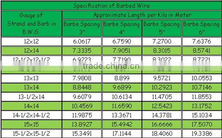 anping pvc barbed wire price list