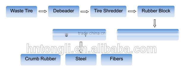 Reliable Reputation Tyre Shredder Machine For Sale