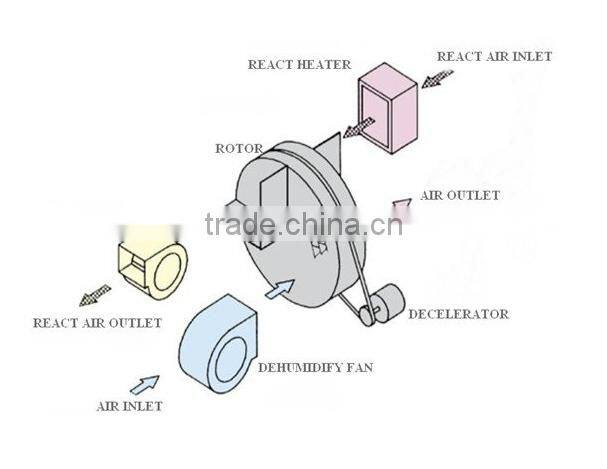 8.5kg/hr Desiccant Rotor Dehumidifier SJ-1200M