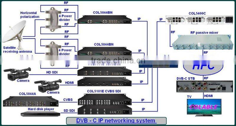 DTV Headend 8 ASI / Tuner to IP Gateway for DVB system COL5781S