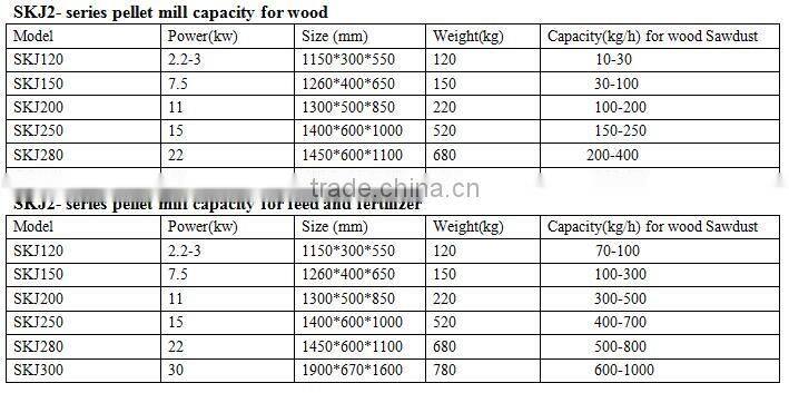 Wood pelletizer for sale