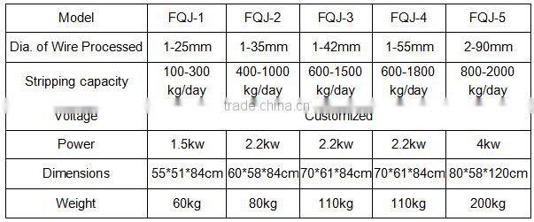 Multifunctional copper aluminum wire stripper
