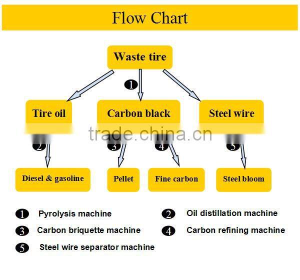 The Newest Project Fully Automatic Continuous Waste Tire Machine With Free Burner