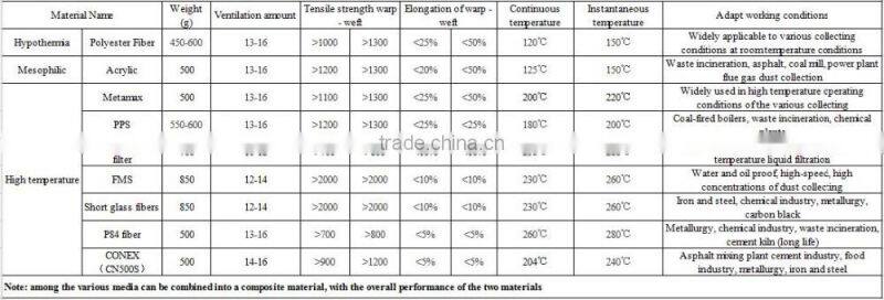 Aramid fiber quality dust bag