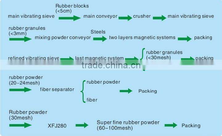 All sizes tire rubber machine for rubber powder