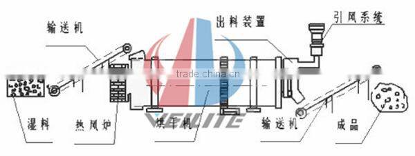 wood chip dryer / wood chip cyclone dryer with no limit to the size of the wood chip