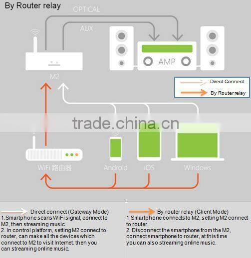 WIFI Music Wifi Audio Music streaming receiver for speaker,support DLNA,Airplay streaming Lossless HIFI music from iOS,Android,
