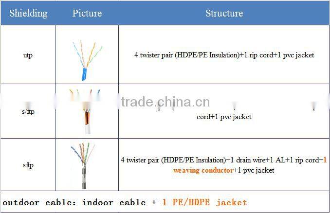 Hot Sale Outdoor SFTP Cat5E Cable Computer Cable