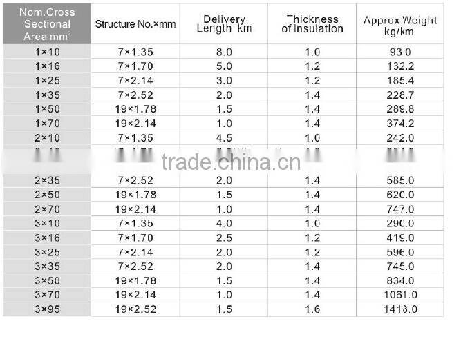 Copper/Aluminium Conductor PVC Wire IEC502 IEC277, Holder guide post sets