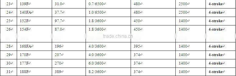 CE Certificate 2 Stroke Gasoline Engine 1E36FN 32.6cc