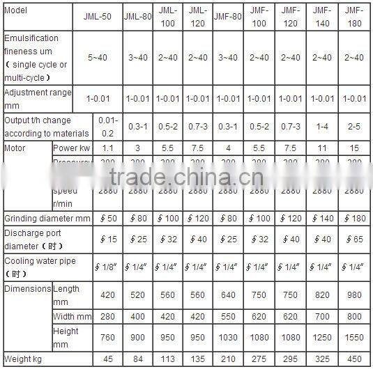 Stainless Steel Wet Grinding Ball Mill