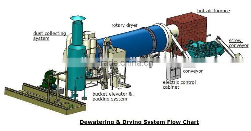 Free Installation and Training Rotary Drum Type Bagasse Dryer!