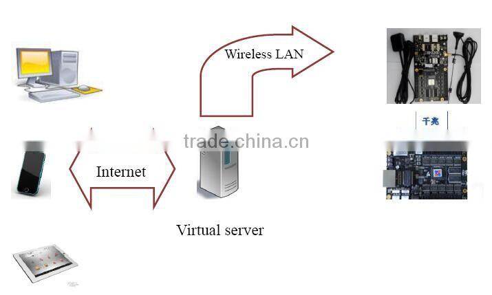 wholesale price W1 W2 wireless router full color rgb WIFI led display control card