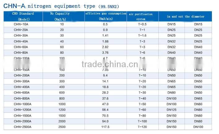 nitrogen machine produce machine for save energy