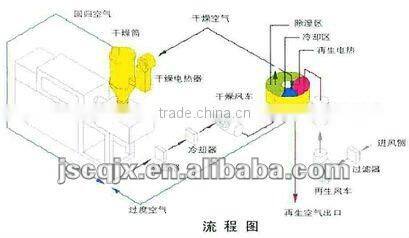 Dehumidify dryer for plastic machines PRICE
