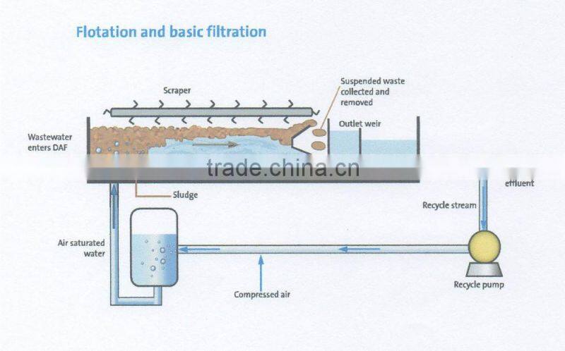Air Flotation industrial water purify plant