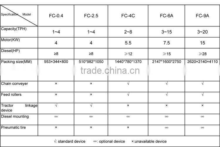 Agricultural Choppers Farm Equipment Fodder Chopper