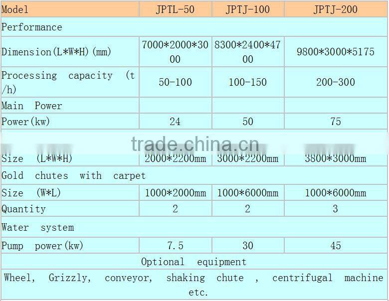 Mobile Gold trommel machine for panning