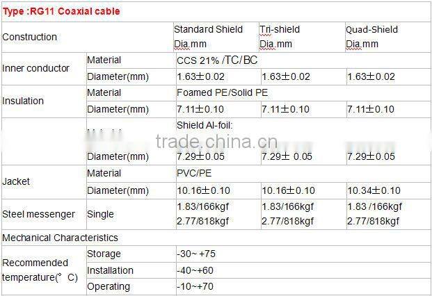 RG11 Standard Shield CCS Easy Installation Coaxial Cable For TV Tinned Copper