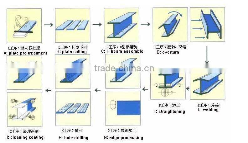 AISI/ ASTM/ SS400 shaped steel structure column H beam