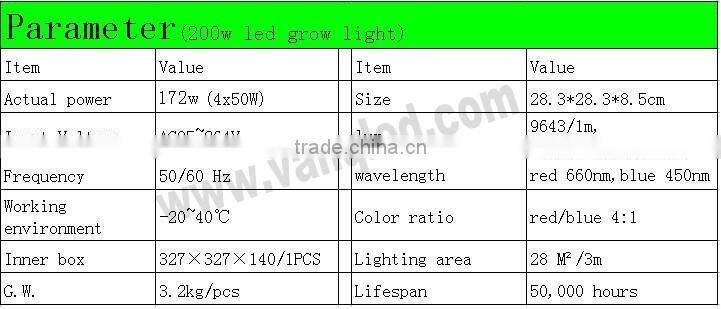 Wholesale grow equipment,2012 best gro wlight ,200w intgrated led grow light with lens and radiator for plant