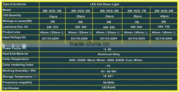 G24 LED Lamp -SAMPLE FREE TEST