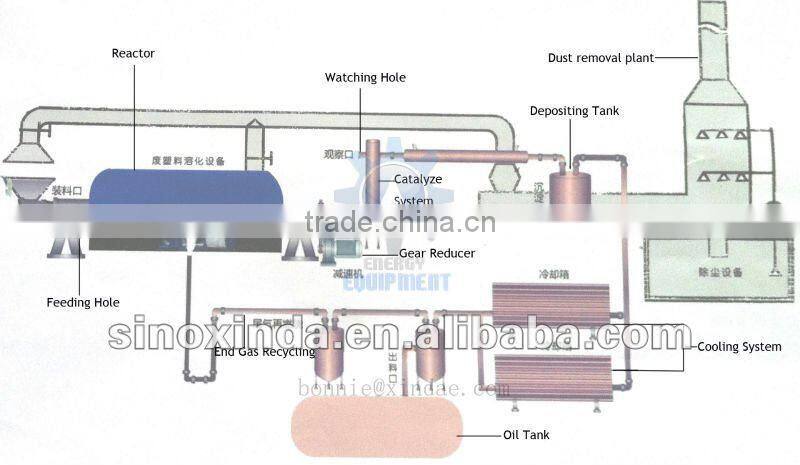 Green technology---Plant for refining plastic fuel oil with great safty device