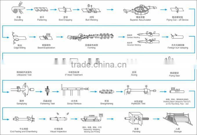 2" GI SCAFFOLDING PIPE , GI SCAFFOLDING TUBE,GI PIPE 50MM FROM TIANJIN MANUFACTURER
