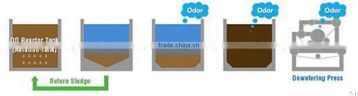 manure dewatering machine in poultry wastewater treatment