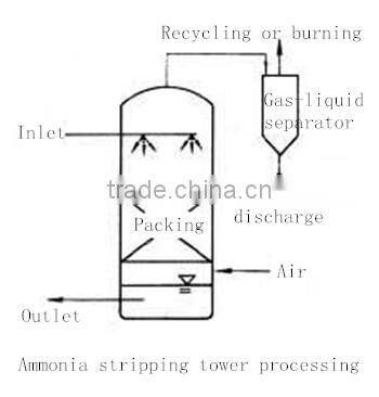 High efficiency ammonia nitrogen stripping tower