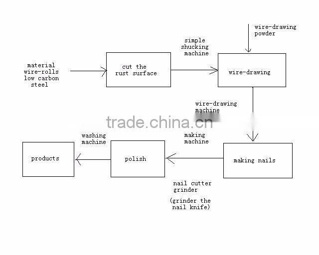 Common wire nail making machine/ Nail making machine in China from factory