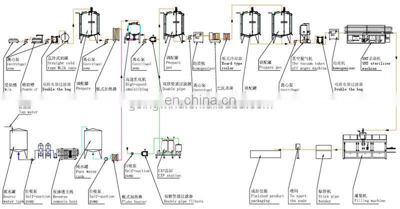 Automatic dairy milk processing machinery auto 1000 litres 3000 5000 liters milk processing plant cheap price for sale