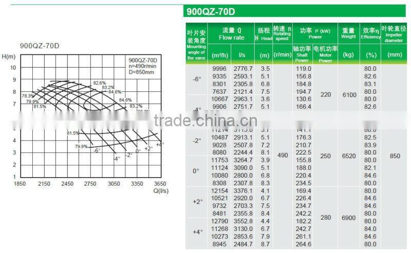 900QZ-70D Vertical Axial Flow Submersible Stormwater Pump