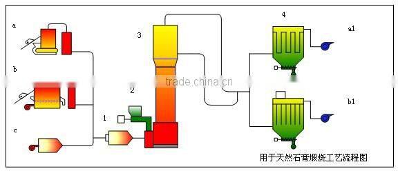 High efficiency China Manufacturers waste chemical gypsum pyrolysis equipment