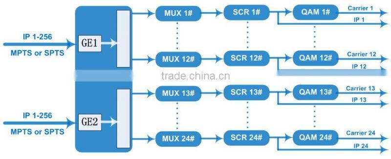 IP To DVB-C Modulator/IP QAM Modulator