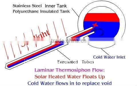 Hot model Low Pressure Solar Water Heaters