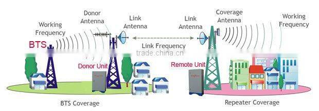 GSM Wireless Fiber Optical Repeaters