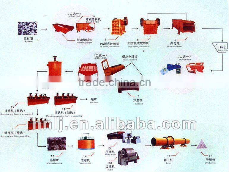 Limonite magnetic separator,iron beneficiation plant
