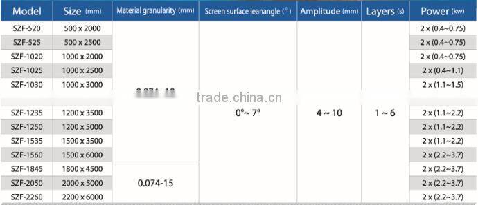 Industry Vibration Screening Machine for Construction Material