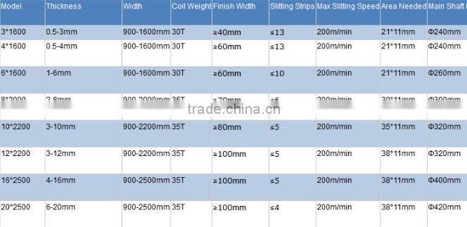 ZJX-3X1500 Hydraulic Slitting Machine, Automatic High Speed Slitting Line