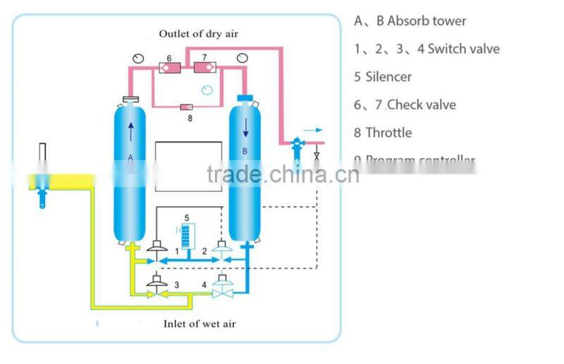China heatless desiccant air dryer for cng compressor 250bar