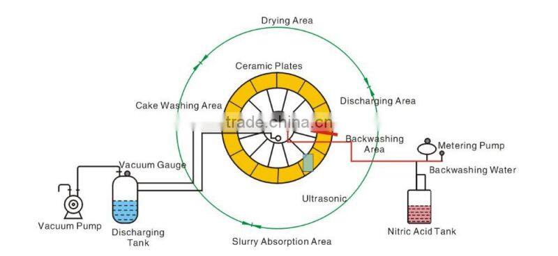 Vacuum disc ceramic filter
